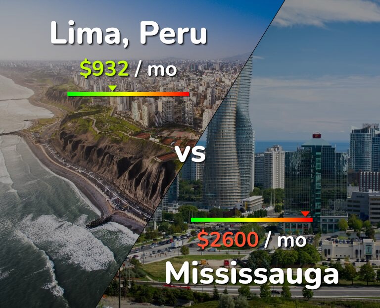 Cost of living in Lima vs Mississauga infographic
