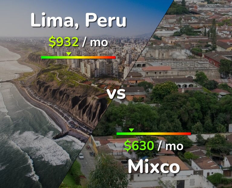 Cost of living in Lima vs Mixco infographic