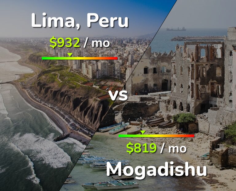 Cost of living in Lima vs Mogadishu infographic
