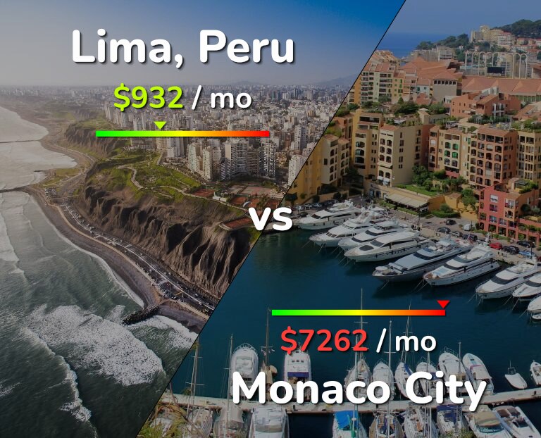 Cost of living in Lima vs Monaco City infographic