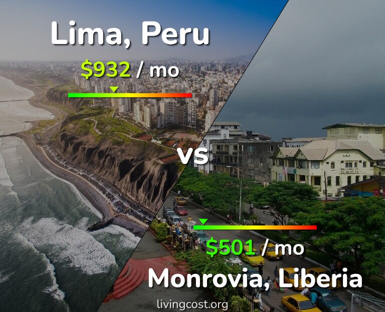 Cost of living in Lima vs Monrovia infographic