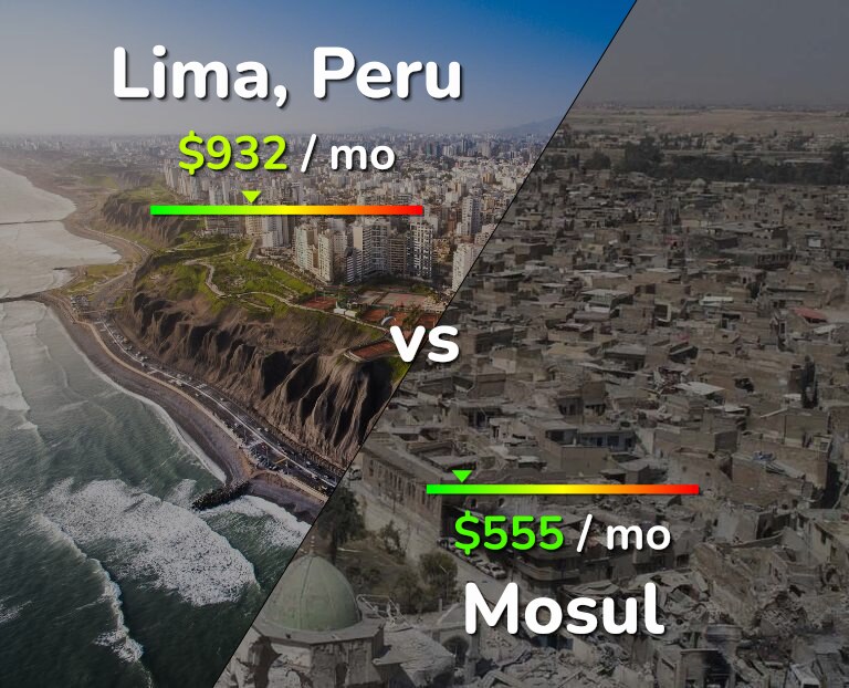 Cost of living in Lima vs Mosul infographic