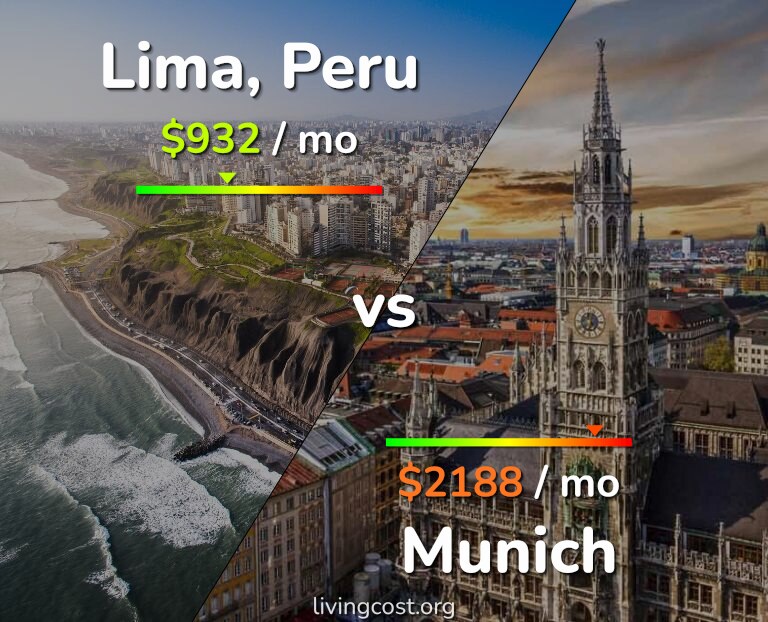 Cost of living in Lima vs Munich infographic