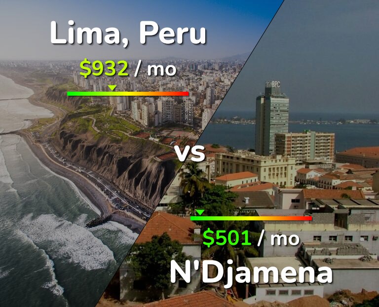 Cost of living in Lima vs N'Djamena infographic