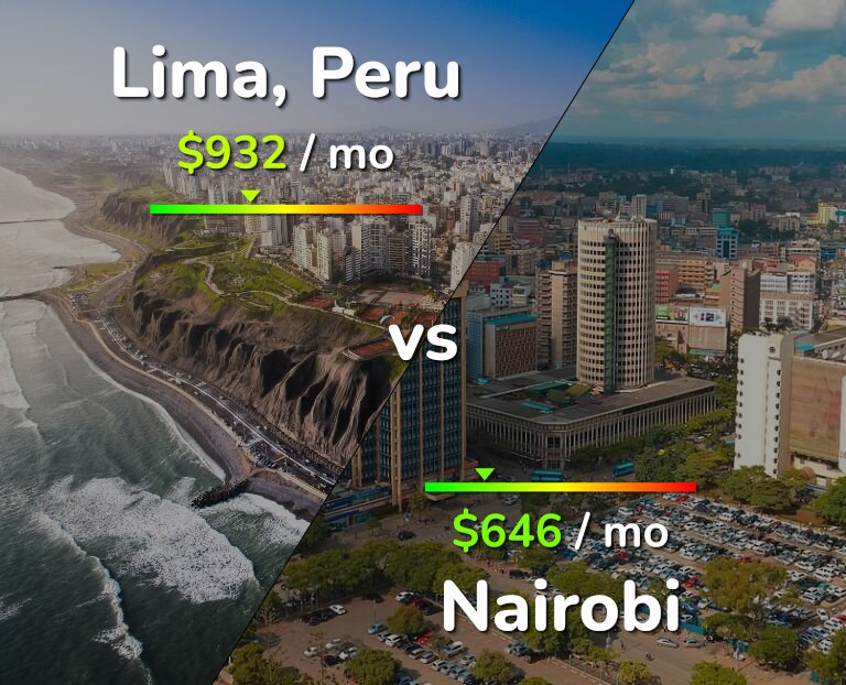Cost of living in Lima vs Nairobi infographic