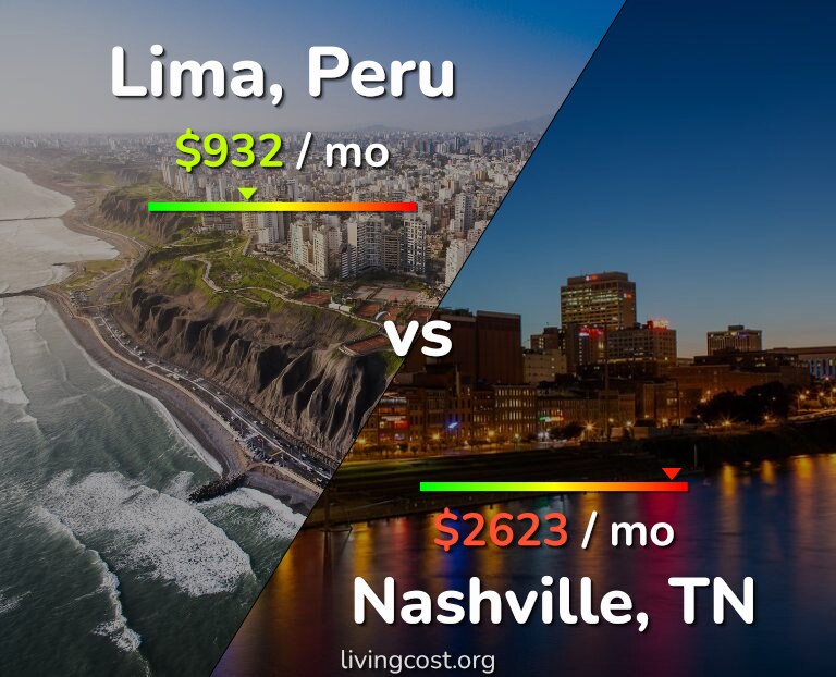 Cost of living in Lima vs Nashville infographic