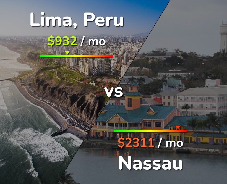 Cost of living in Lima vs Nassau infographic