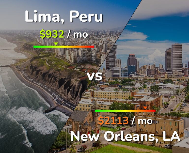 Cost of living in Lima vs New Orleans infographic
