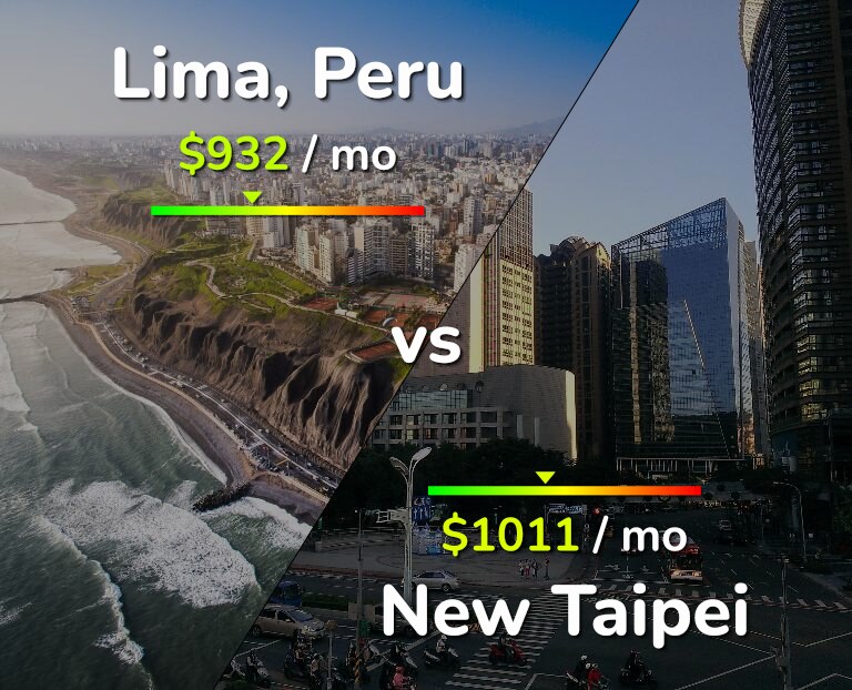 Cost of living in Lima vs New Taipei infographic