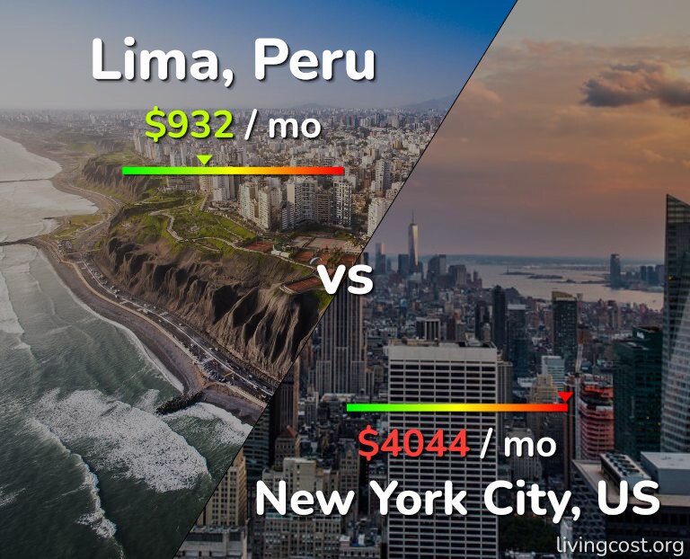 Cost of living in Lima vs New York City infographic