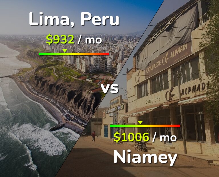 Cost of living in Lima vs Niamey infographic