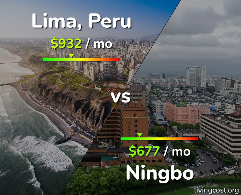 Cost of living in Lima vs Ningbo infographic