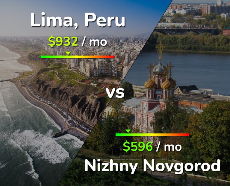Cost of living in Lima vs Nizhny Novgorod infographic