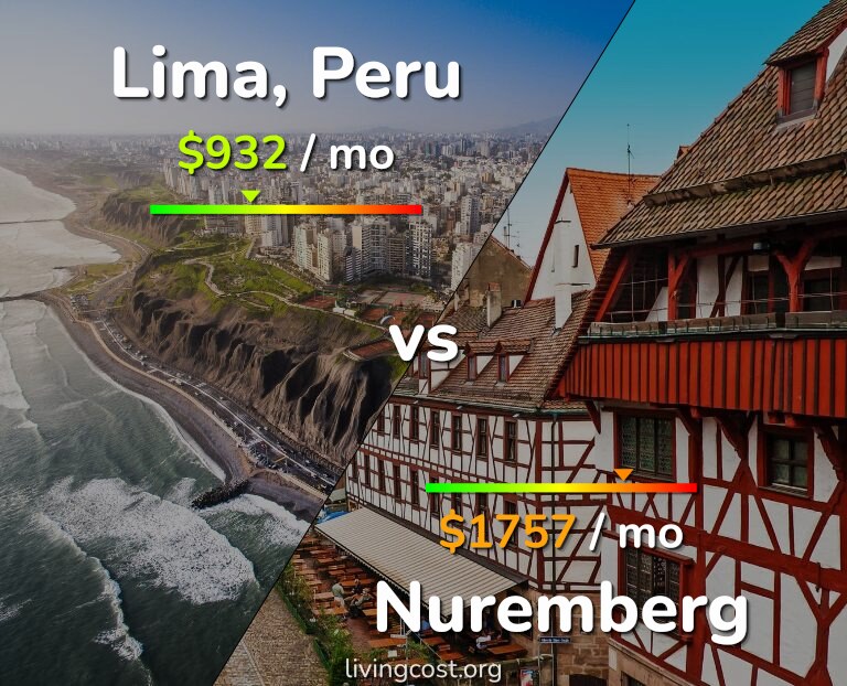 Cost of living in Lima vs Nuremberg infographic