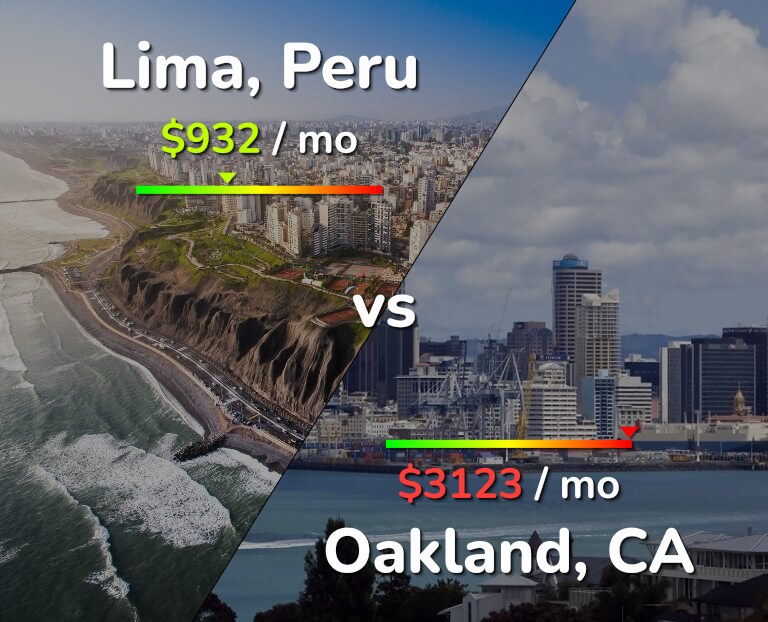 Cost of living in Lima vs Oakland infographic