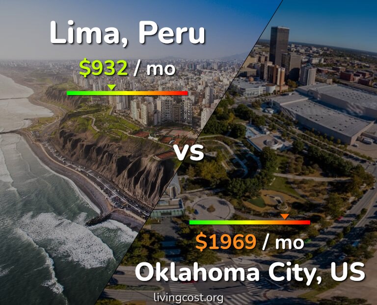 Cost of living in Lima vs Oklahoma City infographic