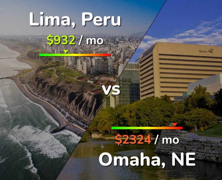 Cost of living in Lima vs Omaha infographic