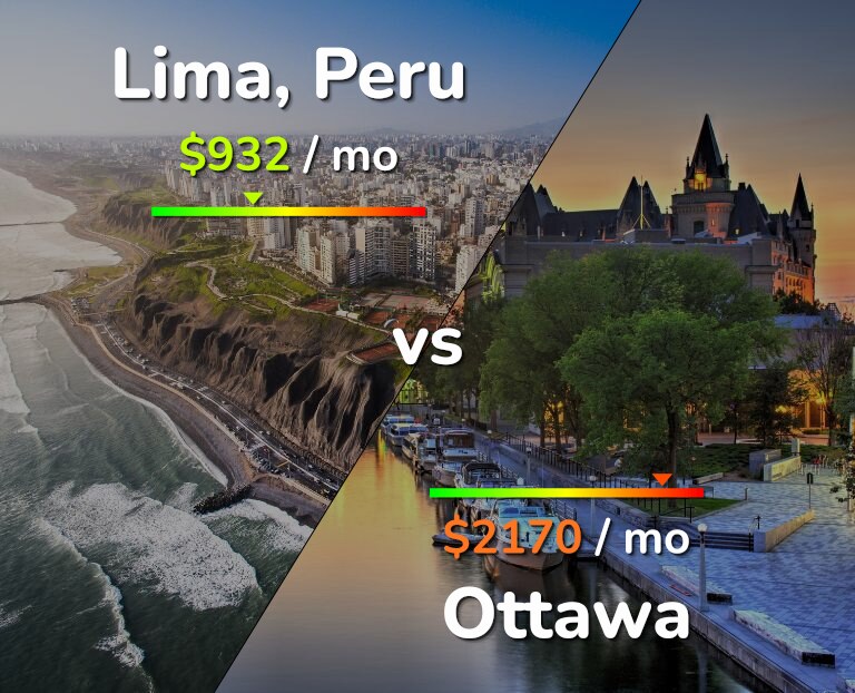Cost of living in Lima vs Ottawa infographic