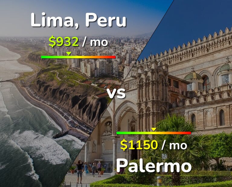 Cost of living in Lima vs Palermo infographic