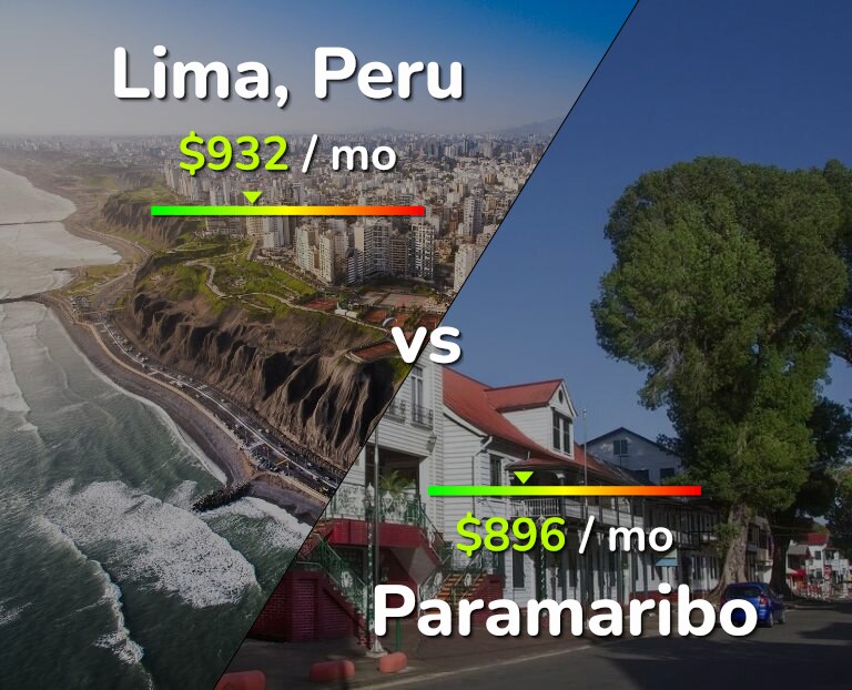 Cost of living in Lima vs Paramaribo infographic