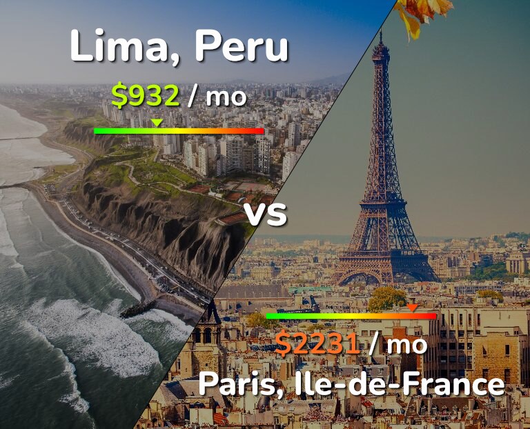 Cost of living in Lima vs Paris infographic