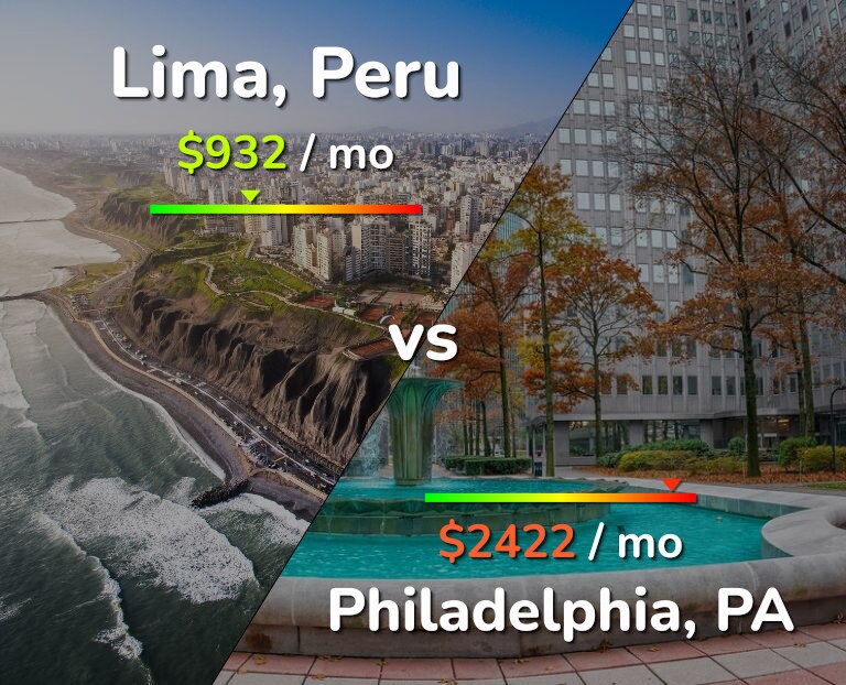 Cost of living in Lima vs Philadelphia infographic