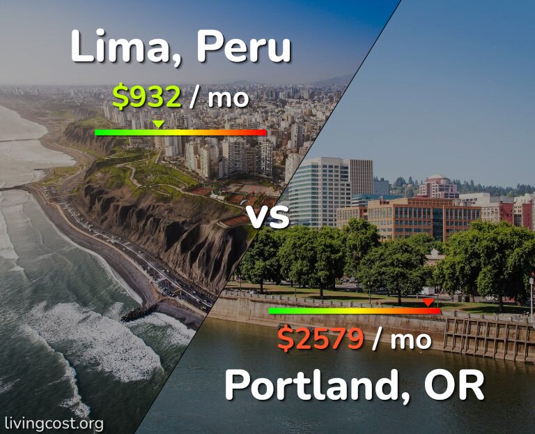 Cost of living in Lima vs Portland infographic
