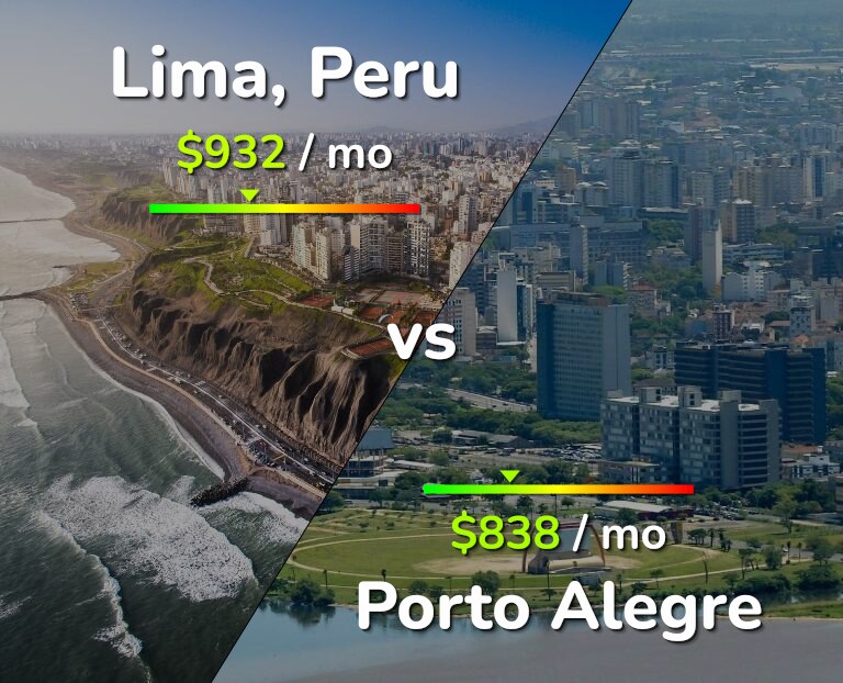 Cost of living in Lima vs Porto Alegre infographic