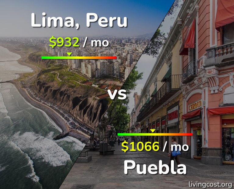 Cost of living in Lima vs Puebla infographic