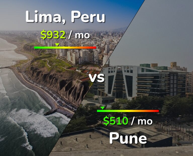 Cost of living in Lima vs Pune infographic