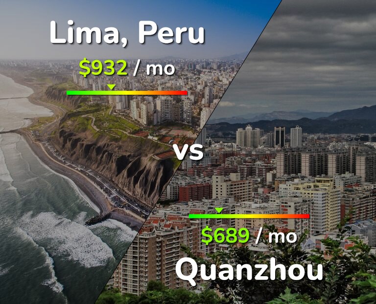 Cost of living in Lima vs Quanzhou infographic