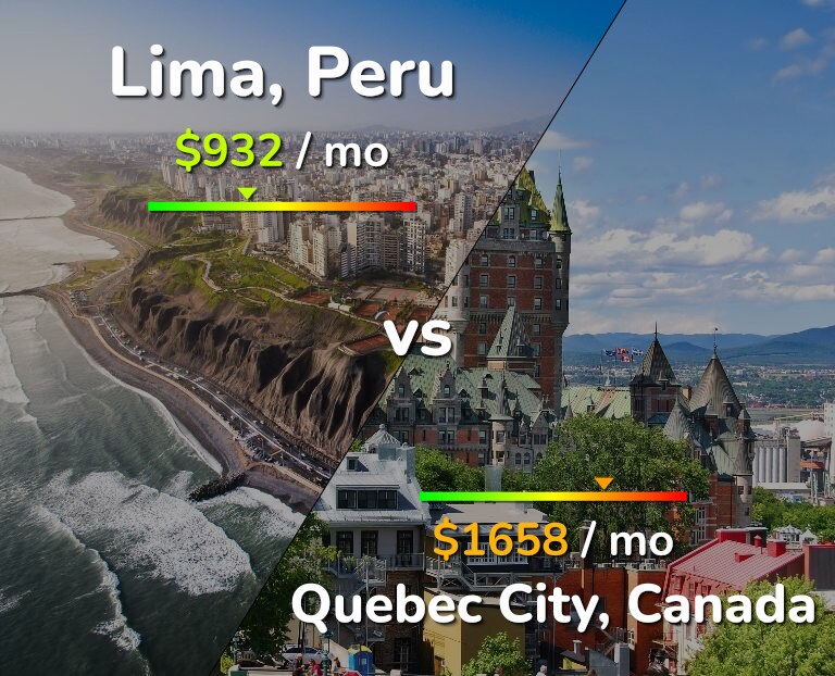 Cost of living in Lima vs Quebec City infographic