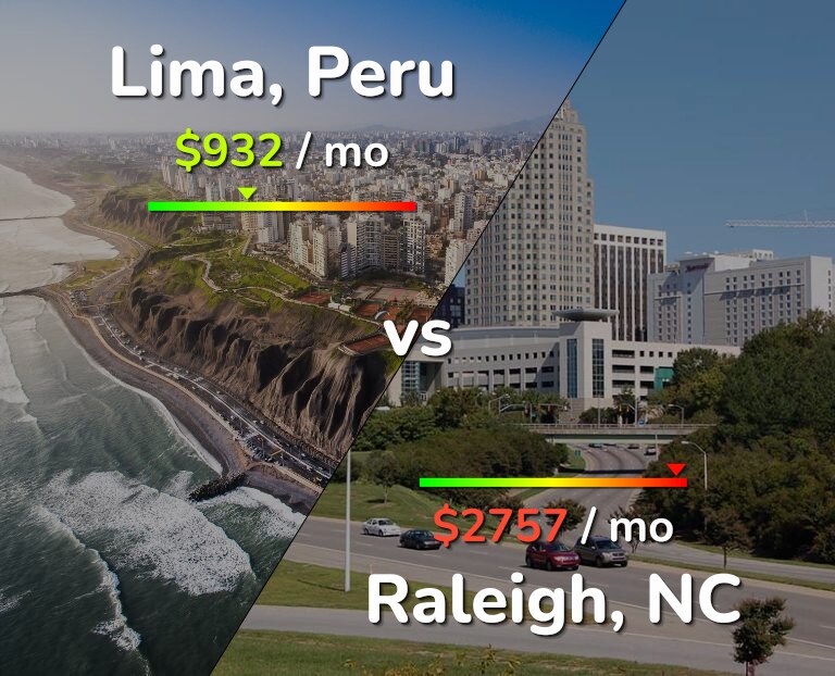 Cost of living in Lima vs Raleigh infographic