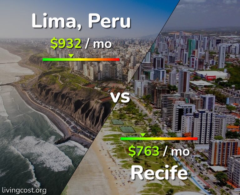 Cost of living in Lima vs Recife infographic