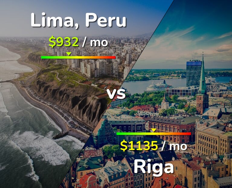Cost of living in Lima vs Riga infographic