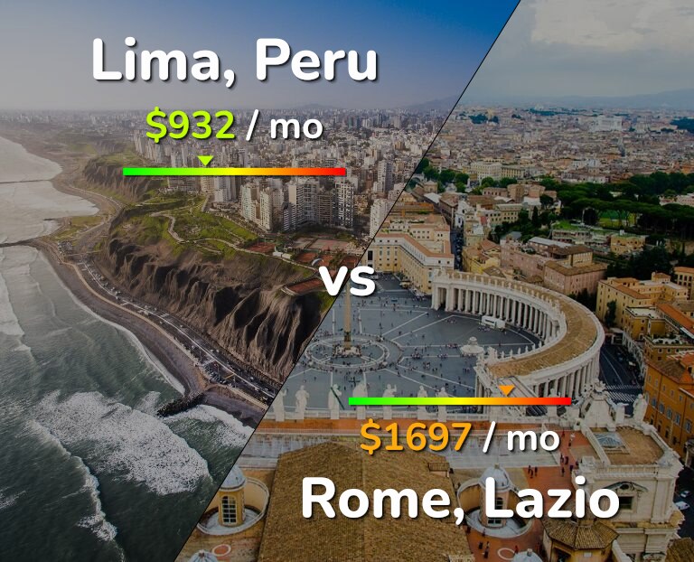 Cost of living in Lima vs Rome infographic