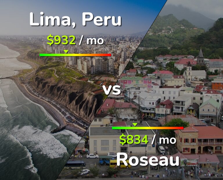 Cost of living in Lima vs Roseau infographic