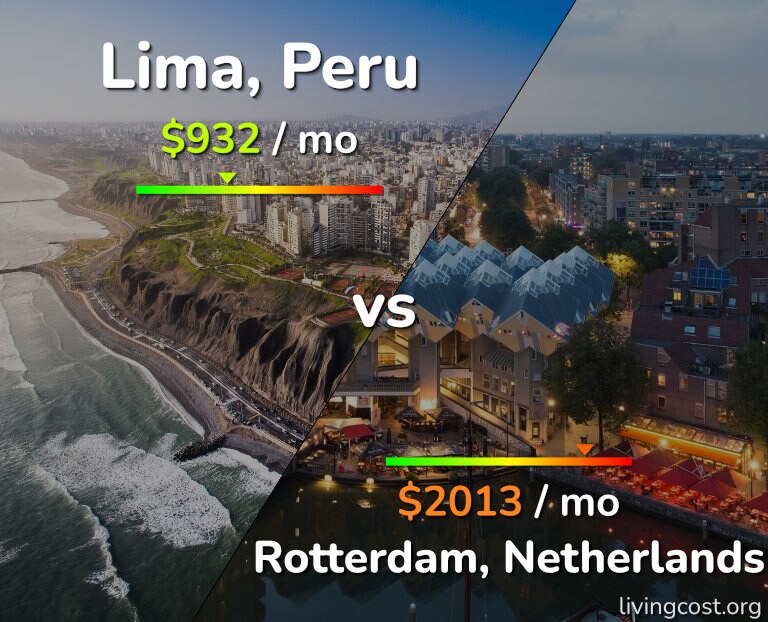 Cost of living in Lima vs Rotterdam infographic