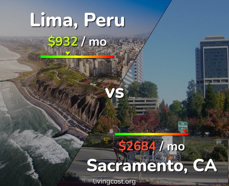 Cost of living in Lima vs Sacramento infographic