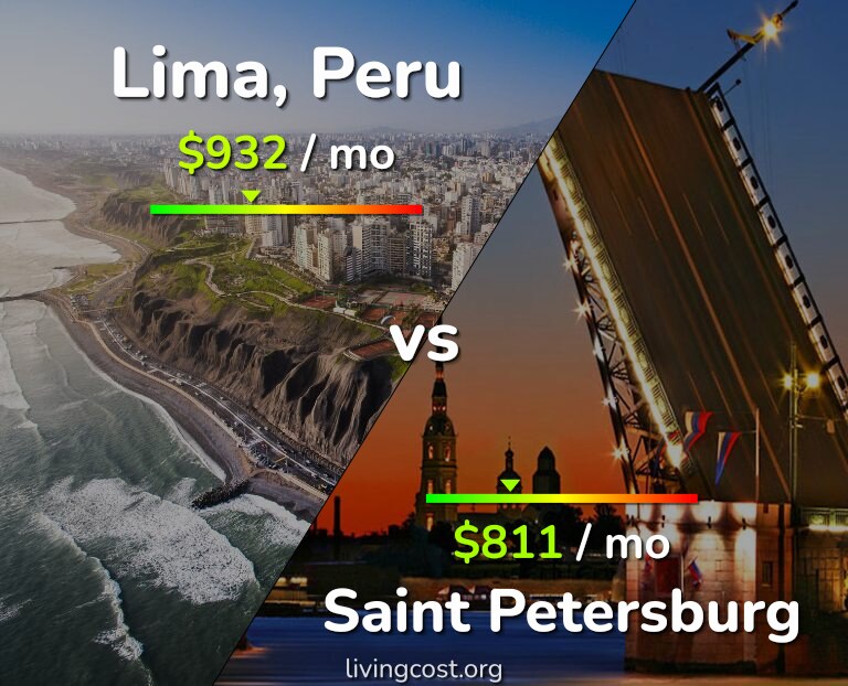 Cost of living in Lima vs Saint Petersburg infographic
