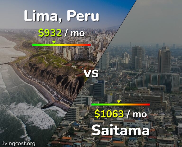 Cost of living in Lima vs Saitama infographic