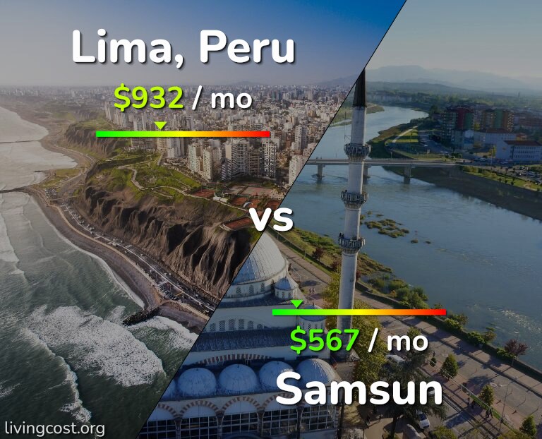 Cost of living in Lima vs Samsun infographic