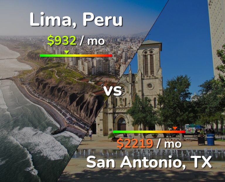 Cost of living in Lima vs San Antonio infographic