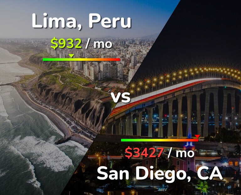 Cost of living in Lima vs San Diego infographic