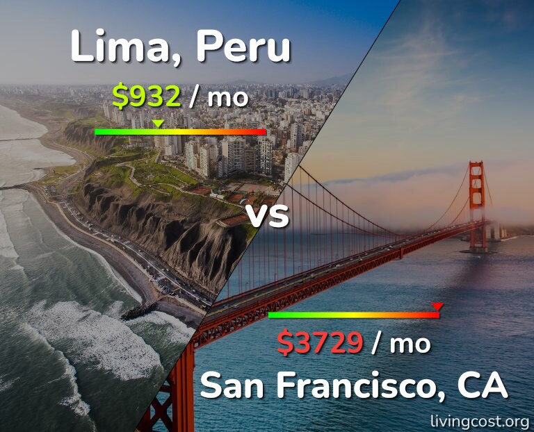 Cost of living in Lima vs San Francisco infographic