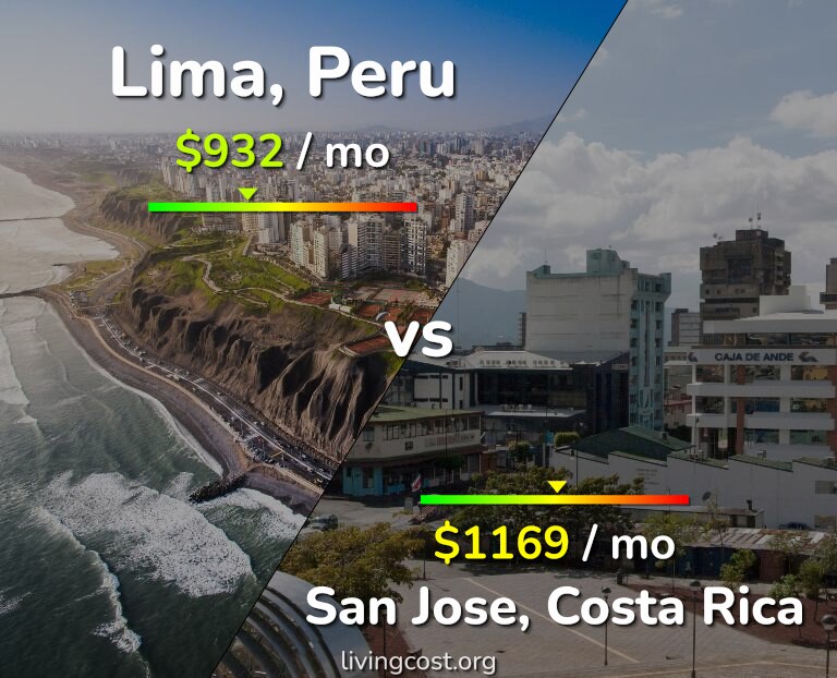Cost of living in Lima vs San Jose, Costa Rica infographic