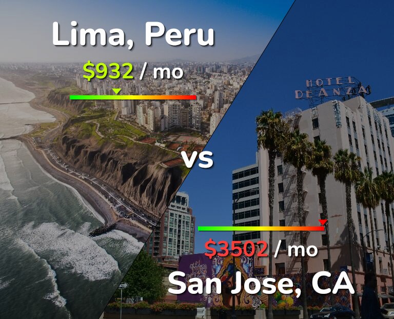 Cost of living in Lima vs San Jose, United States infographic