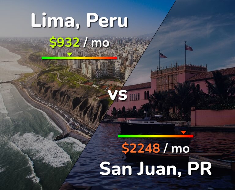 Cost of living in Lima vs San Juan infographic