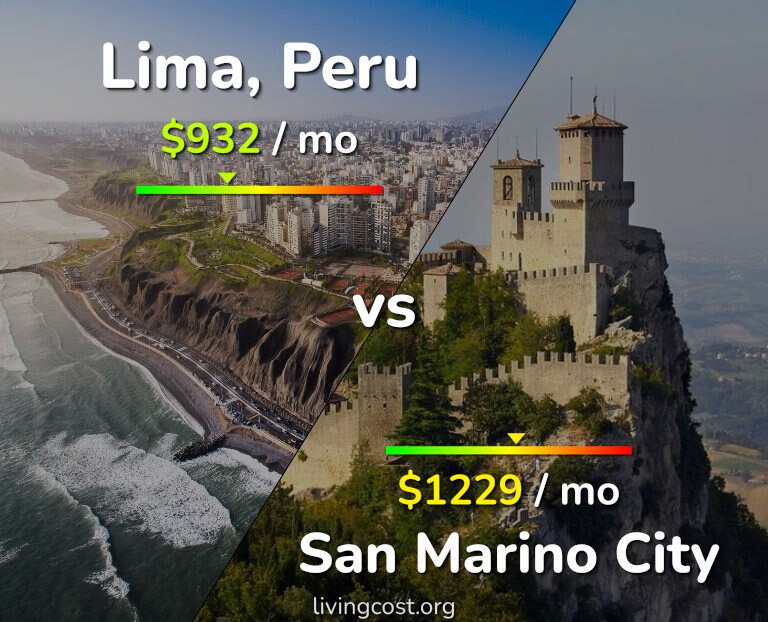 Cost of living in Lima vs San Marino City infographic