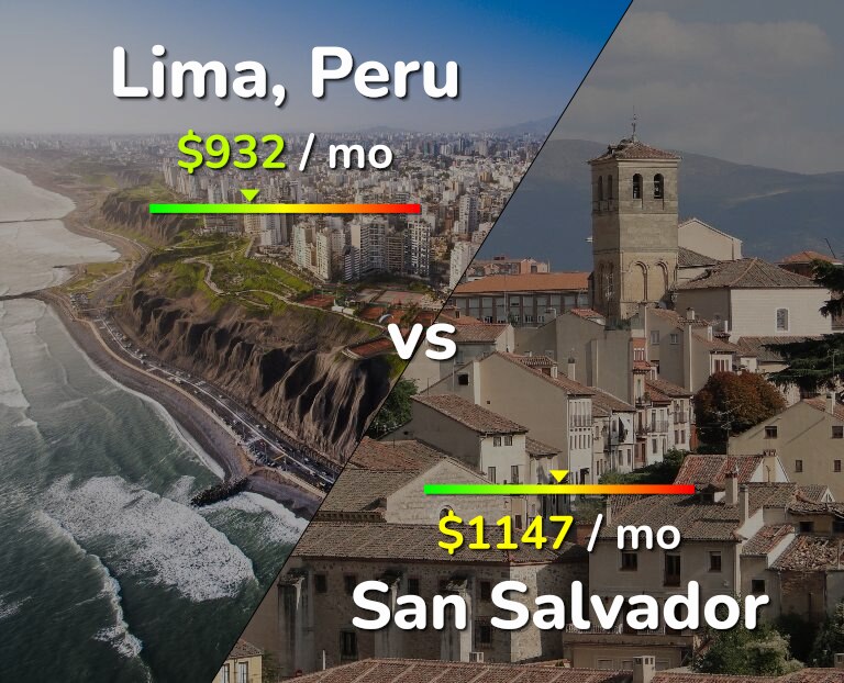 Cost of living in Lima vs San Salvador infographic